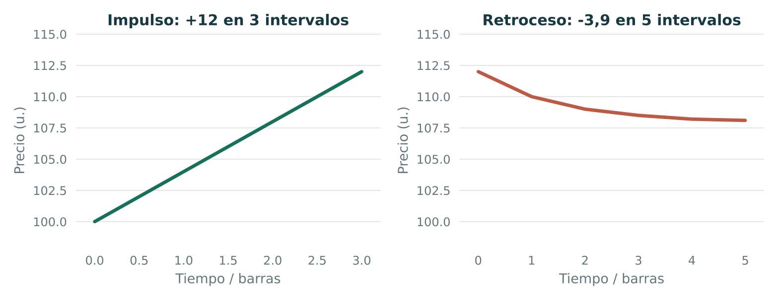 Figura 14 del manual: comparación visual entre el impulso y la corrección en secuencias sintéticas